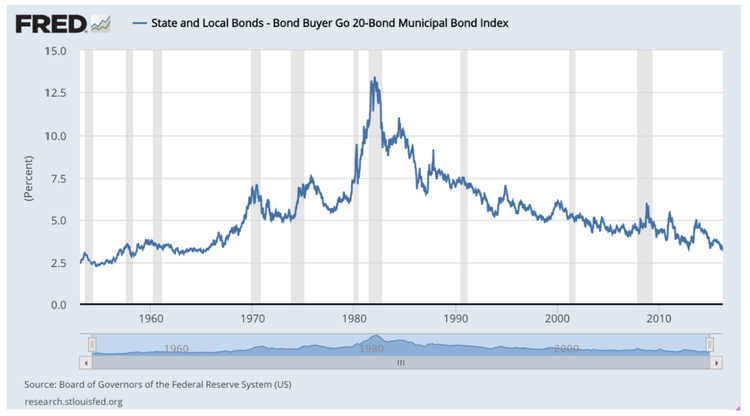 State and Local Bonds Chart